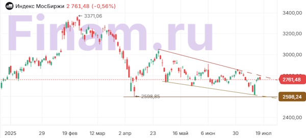 Дивидендные отсечки вмешались в динамику российских индексов